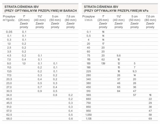 Straty ciśnienia na elektrozaworze mosiężnym IBV