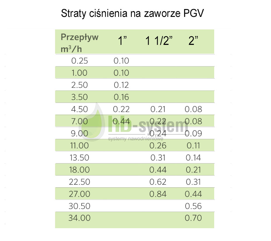 straty cisnienia na PGV