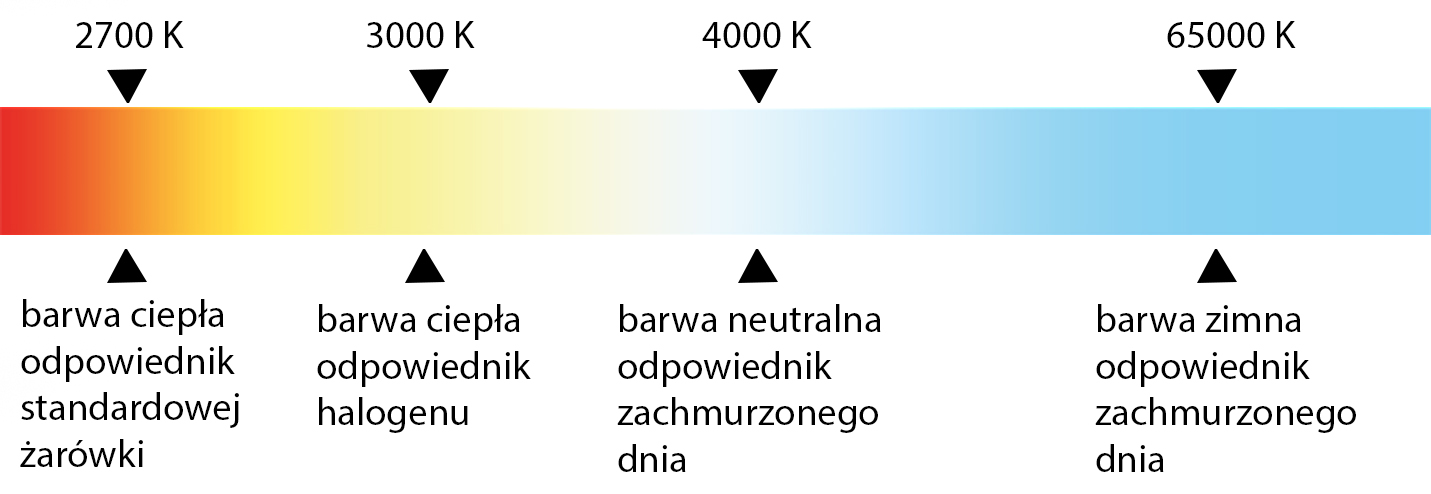 barwa światła