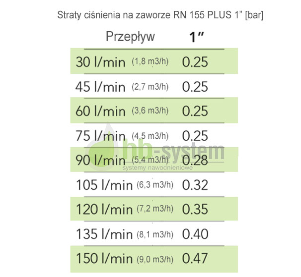 straty cisnienia 155 plus rain