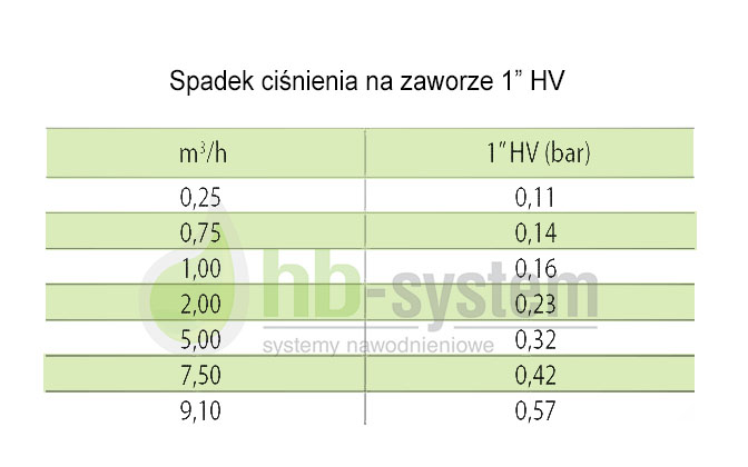 spadki cisnienia hv