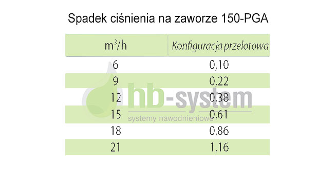 straty cisnienia 150 pga