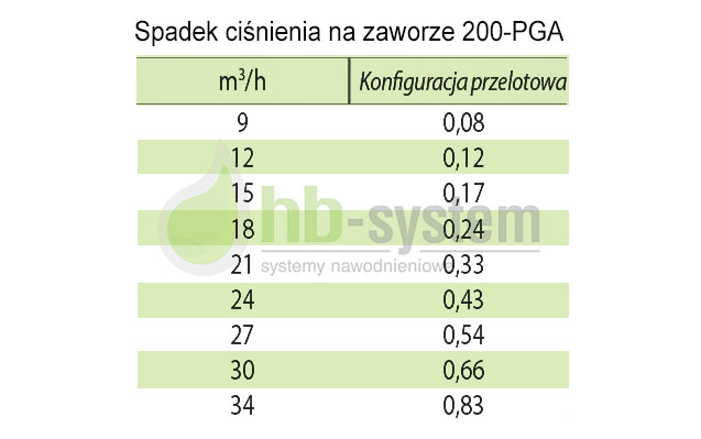 straty cisnienia pga 200