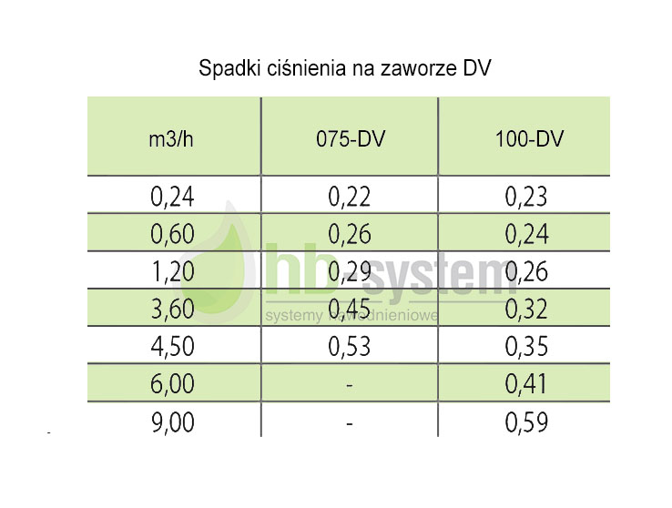 spadek cisnienia na zaworze