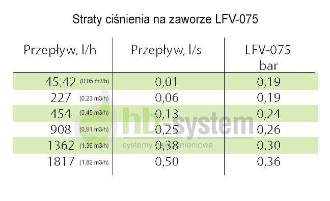 starty na zaworze lfv