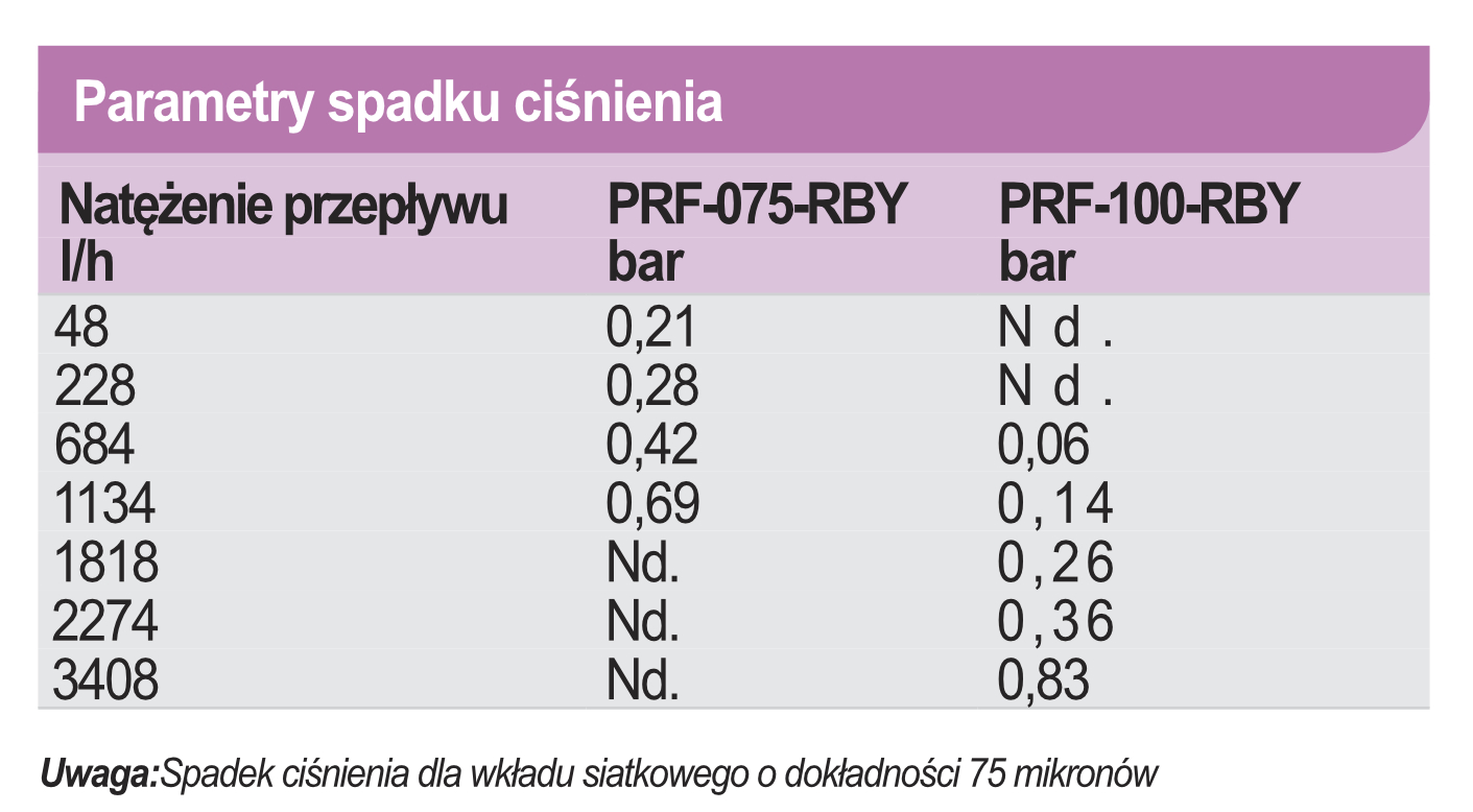 filtr siatkowy RB - straty