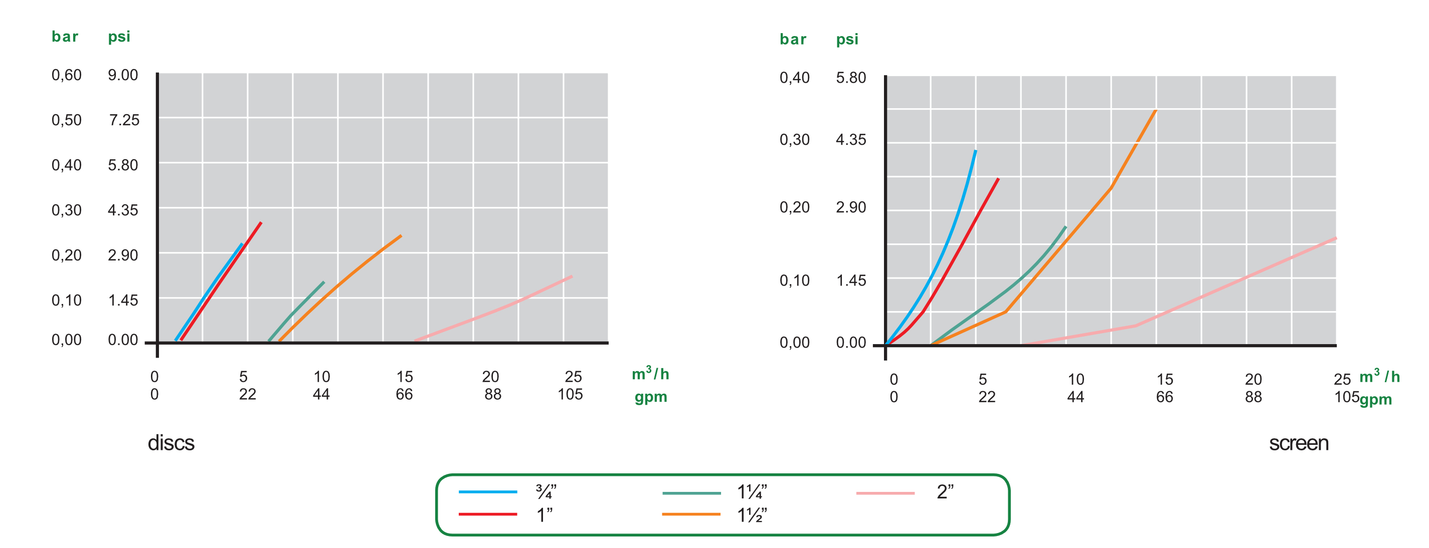 filtry Cepex - wykres strat ciśnienia