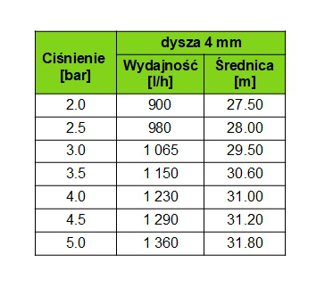 Parametry zraszacza