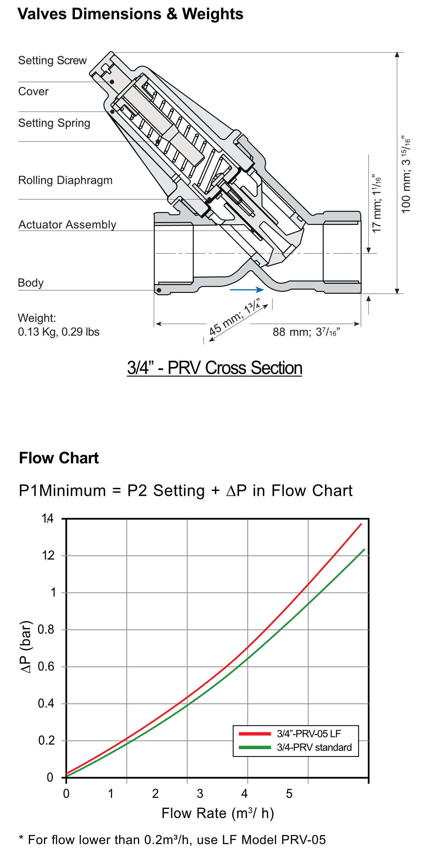 regulator Bermad PRV - wymiary i straty