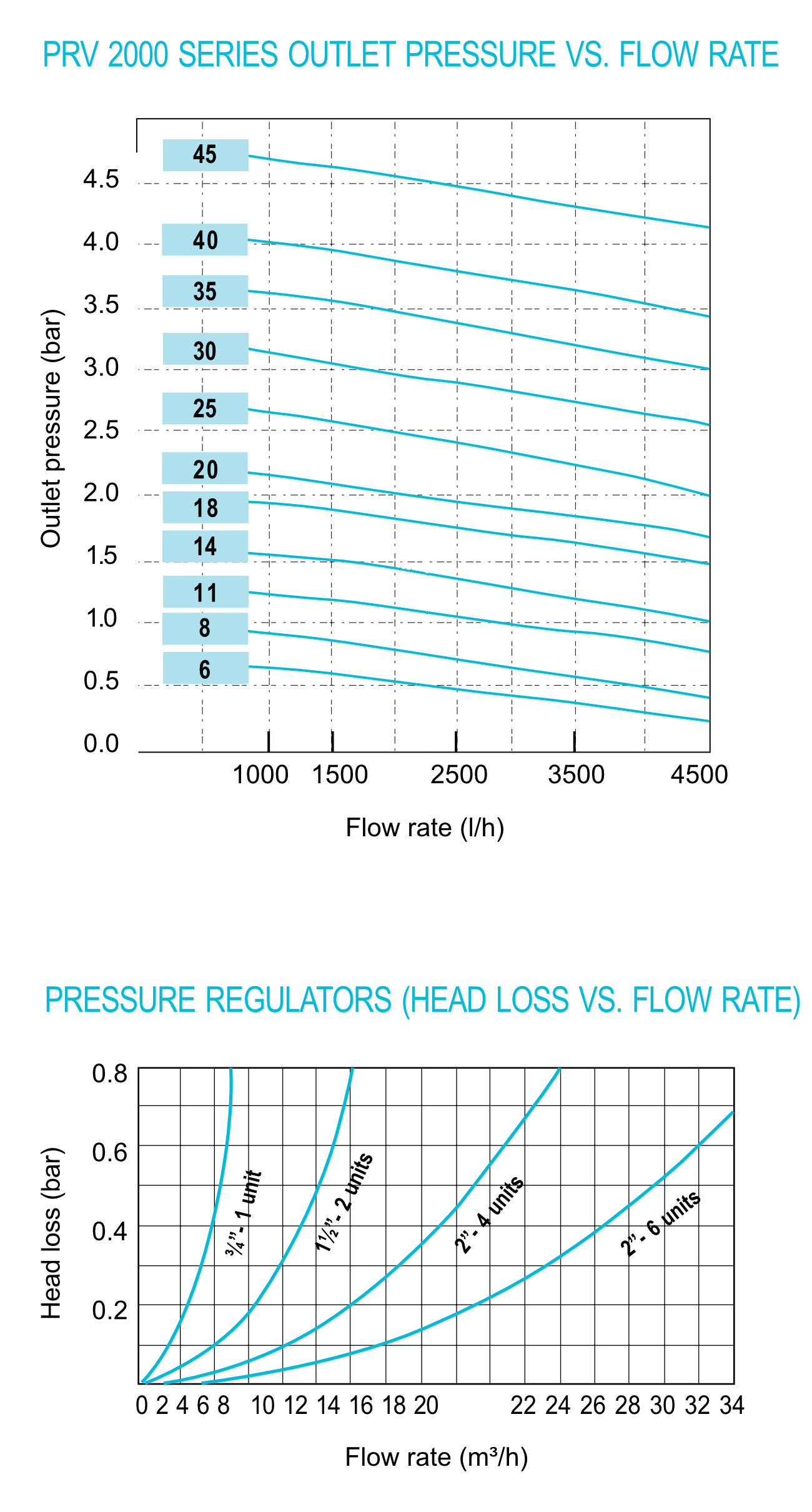 regulator PRV 2000 - wykres